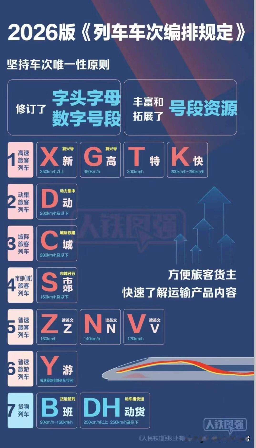 如今最快的高铁不再是G字头了，相关安排很快又有新调整。眼下新增的X字头高铁时速可