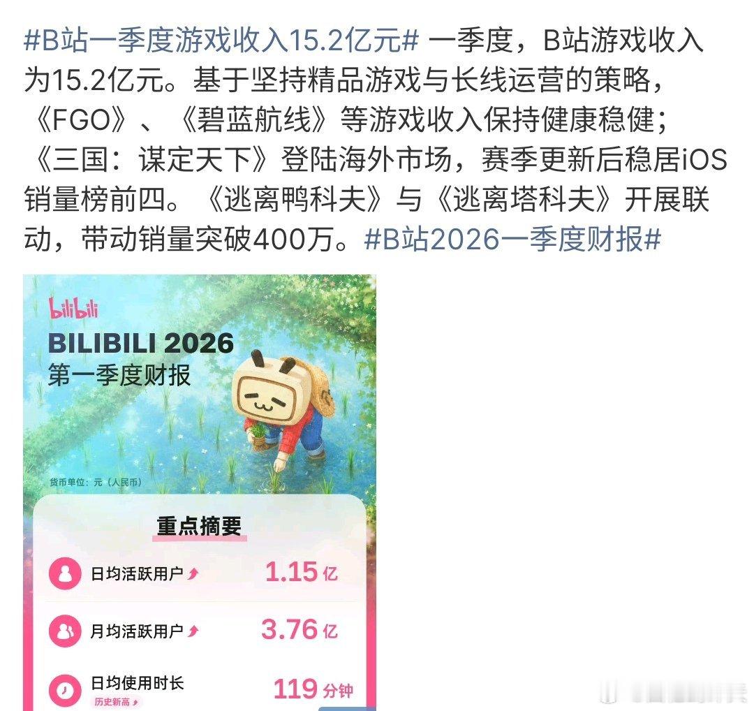 B站一季度游戏收入15.2亿元B站一季度的游戏收入15.2亿，看来游戏真的是很赚