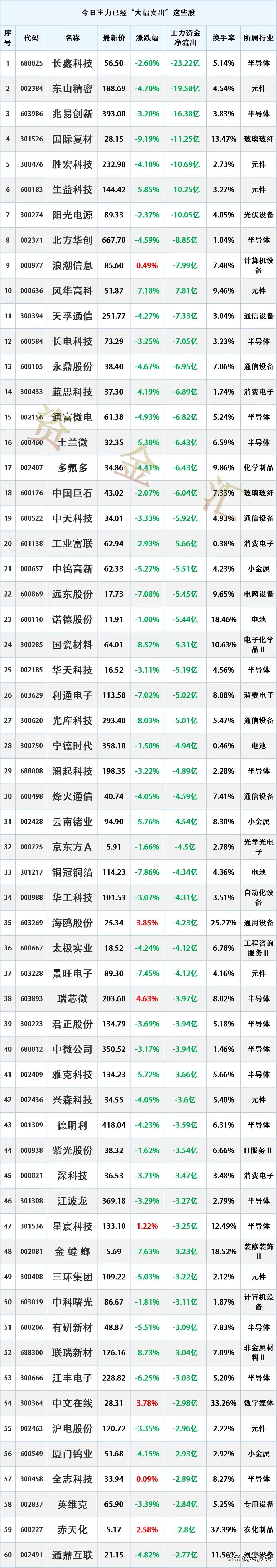 主力出逃，9月1主力资金“最大卖出”个股名单
时间2026-9-1 15:54: