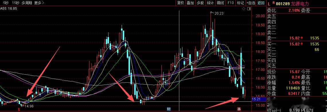 001289龙源电力，这个股我们20上方走了，后来有朋友还想做。涨停板之后，第二