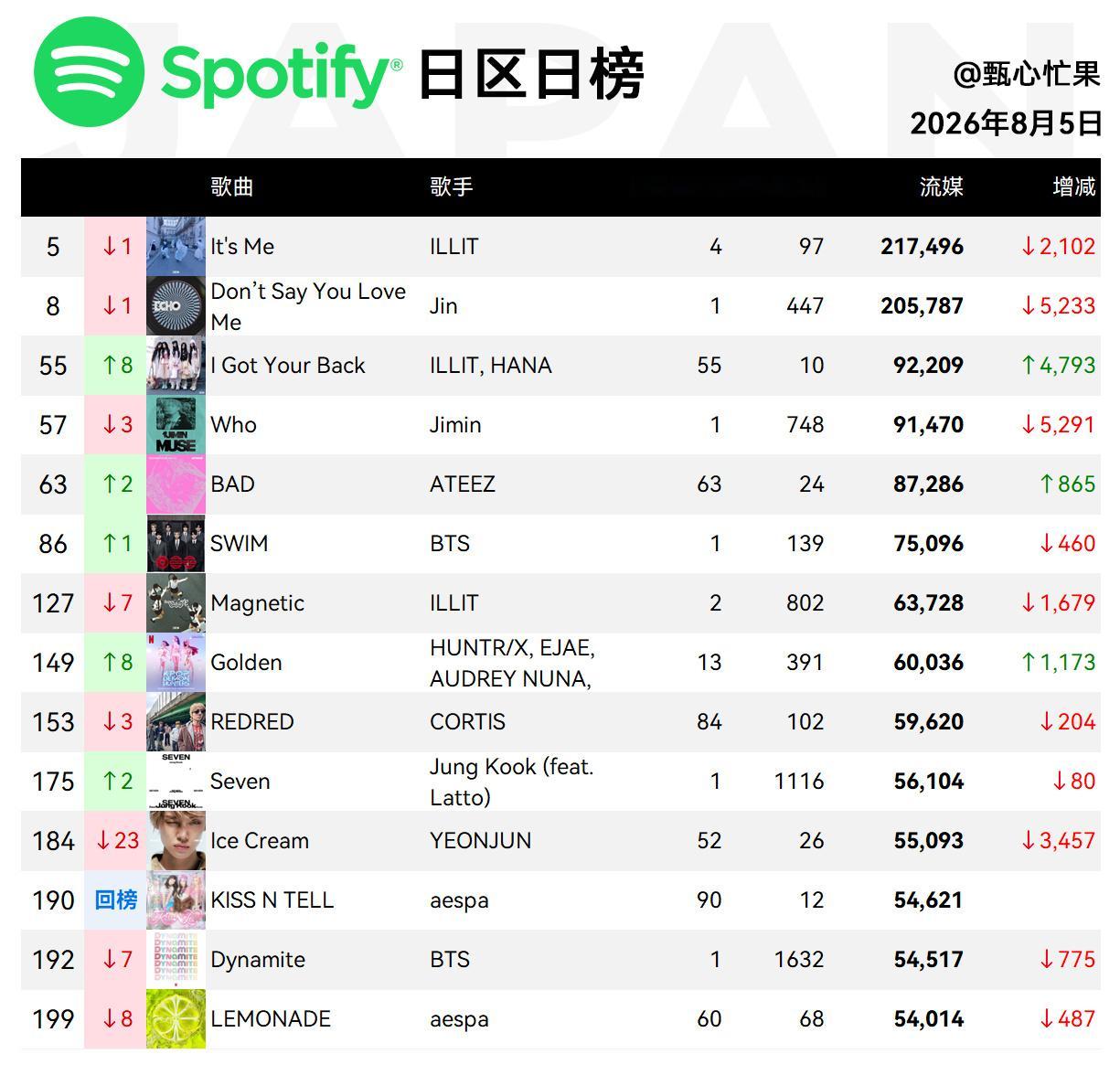 Spotify日榜-8月5日SWIM保持第六动物跌出前十，美区18NORMAL三