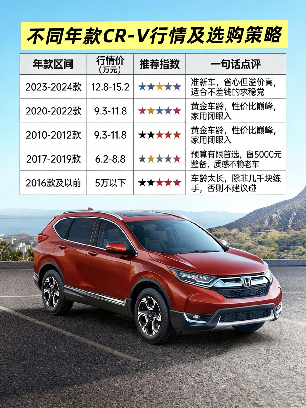 本田CR-V从“保值神器”到“抄底良机”，3-5年车龄最香
3月份二手车市场进入