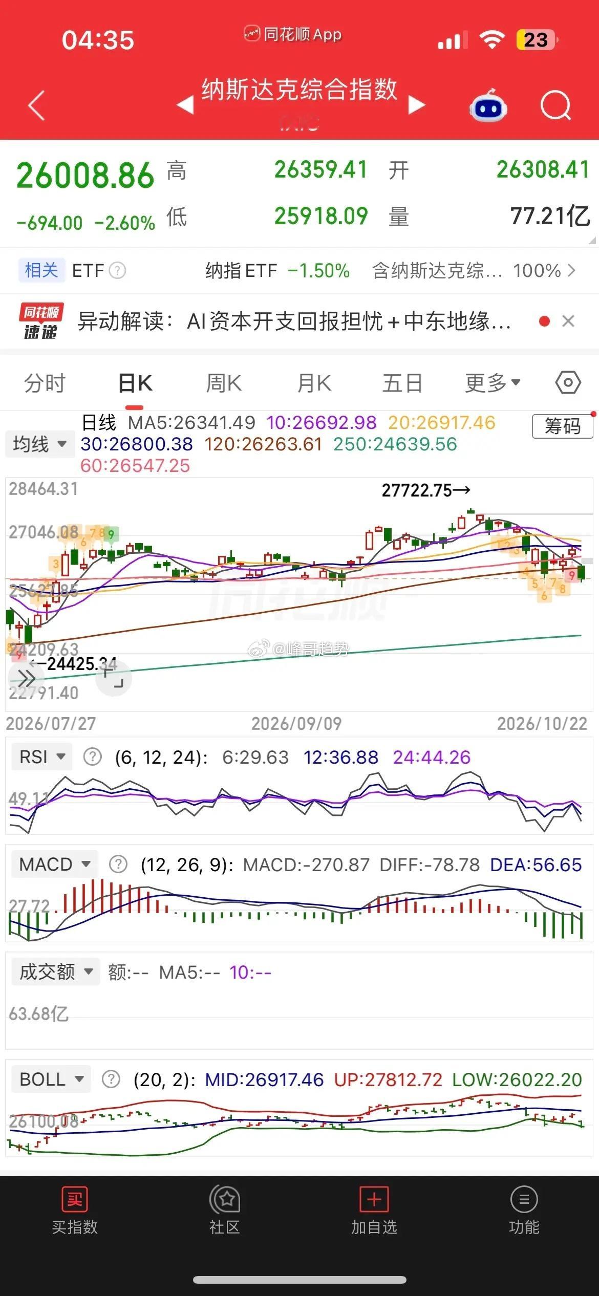 一觉醒来，美股崩了，硬科技全线重挫，现货黄金大跌近3%，白银大跌近6%，热门中概