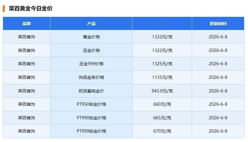菜百首饰是中国著名的
黄金品牌，曾经一度是黄金的代名词。

看下6月8日菜百首饰