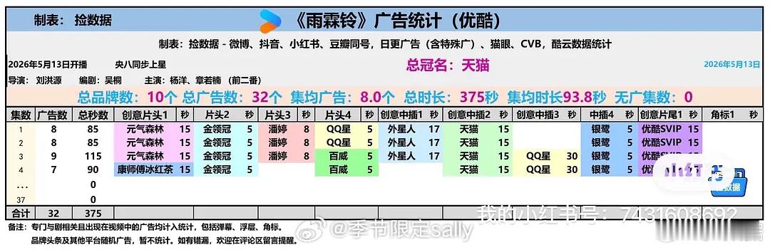 杨洋章若楠《雨霖铃》首播四集10个品牌32广