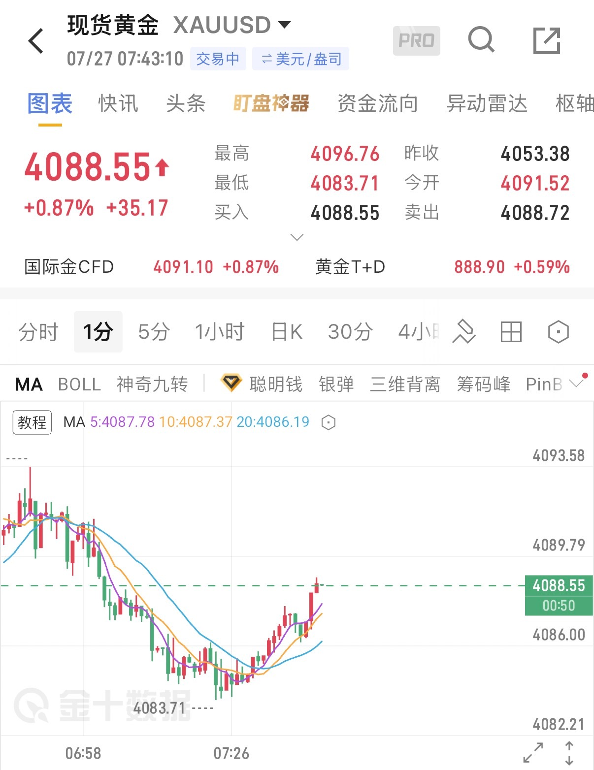 7.27早间观点黄金从4170高点展开的回调周期仍在延续，眼下的反弹仅仅属于下跌