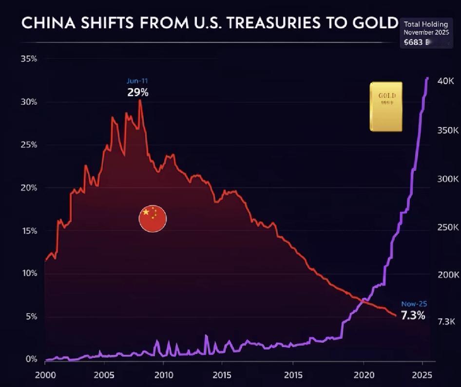 中国持有的美债和黄金数量

中美很多领域直接竞争关系，美债用来衡量国际资产定价彰