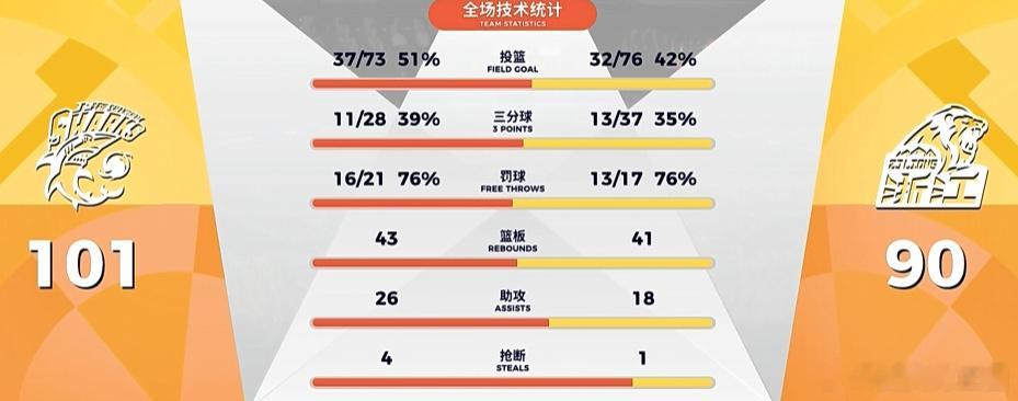 上海男篮1比0广厦男篮上海男篮总决赛开门红在两名主力内线外援缺阵的逆境下，上海男