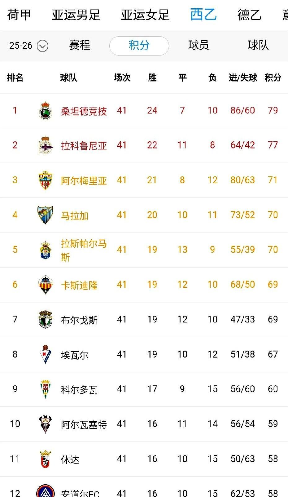 踢了4年才从低级别联赛爬回西乙，C罗的球队还在身后眼巴巴看着。

这支叫拉科鲁尼