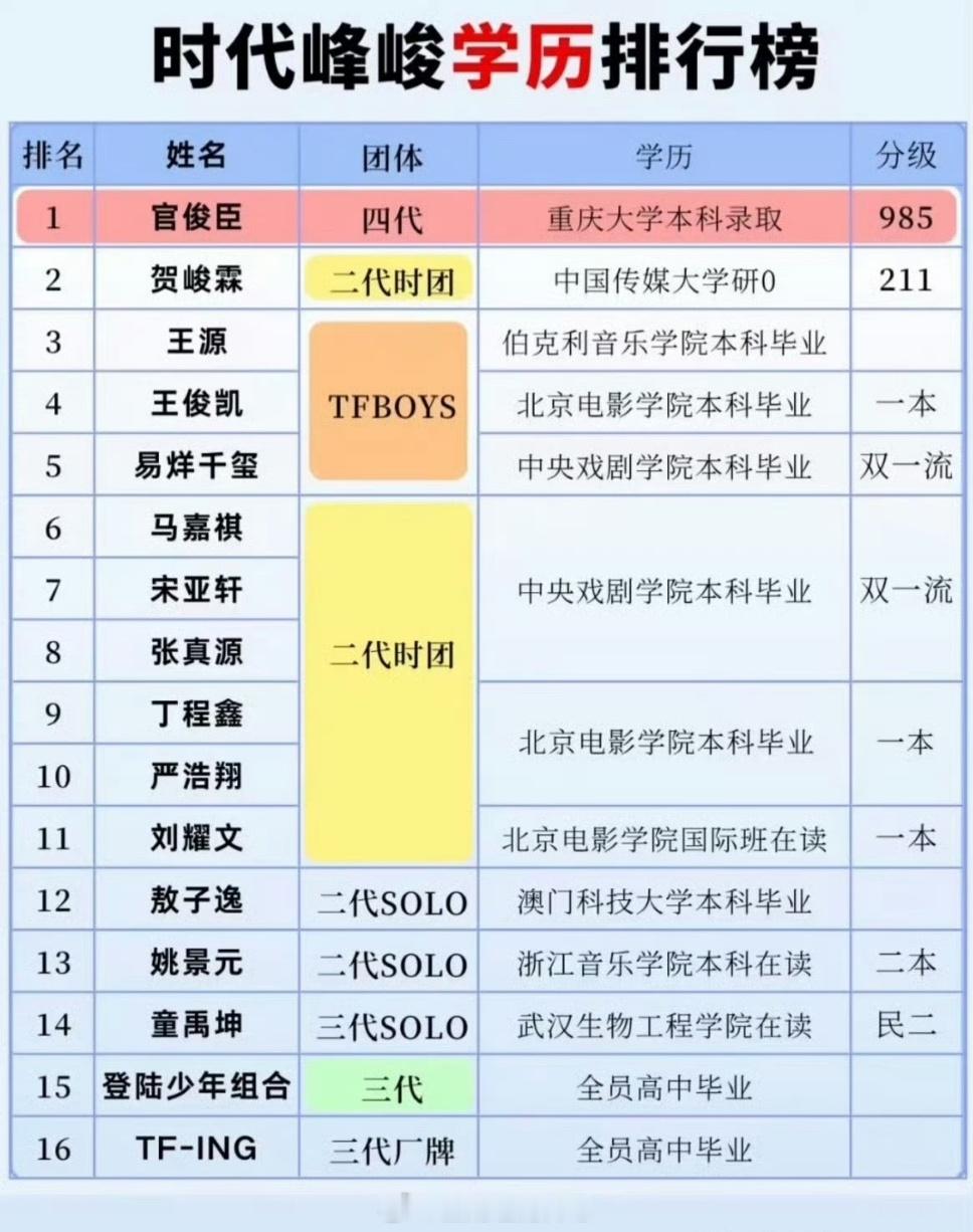 时代峰峻还有学历拉表没毕业的不能算本科，算高中学历 