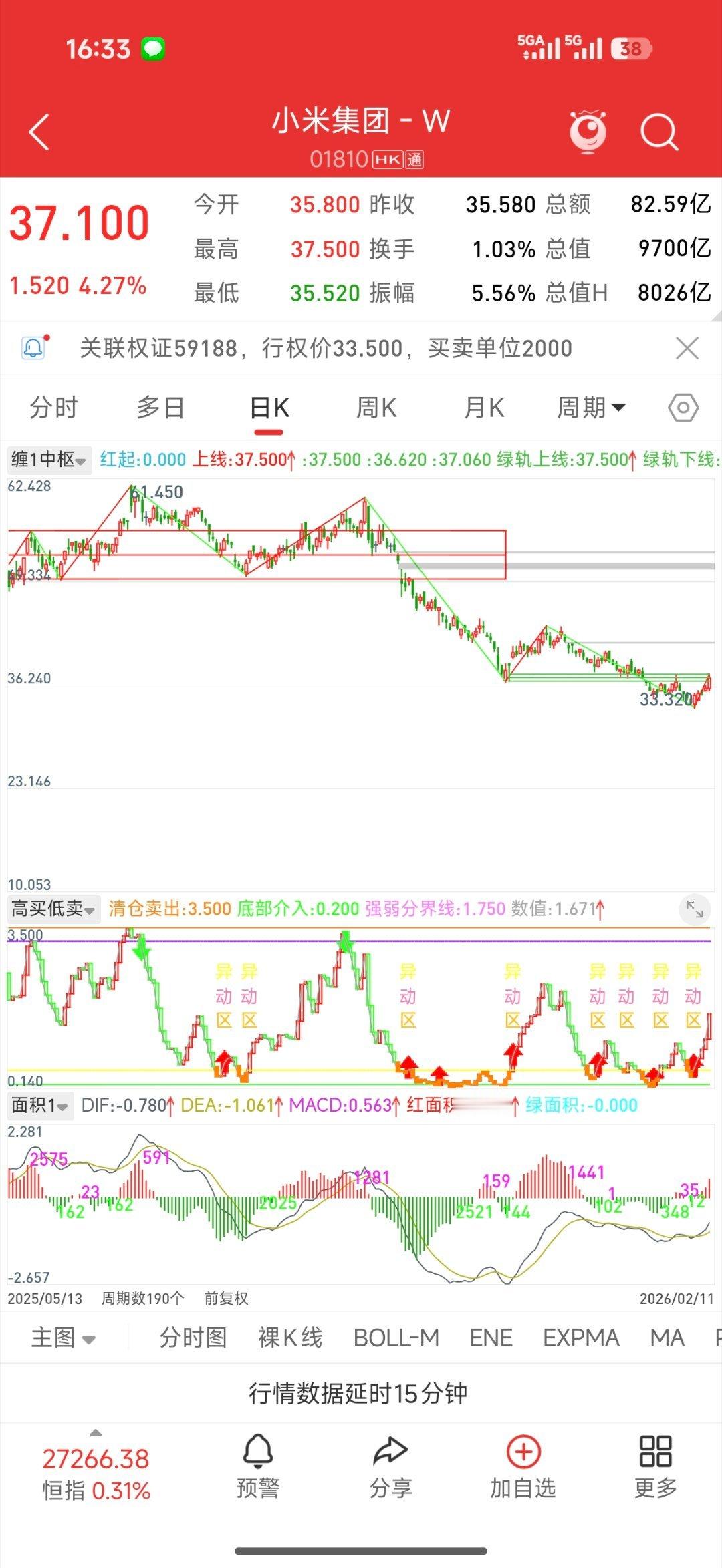 雷军回应小米电机突破两万转转速小米股价今日站上37块，从空头走势正式转变为多头走