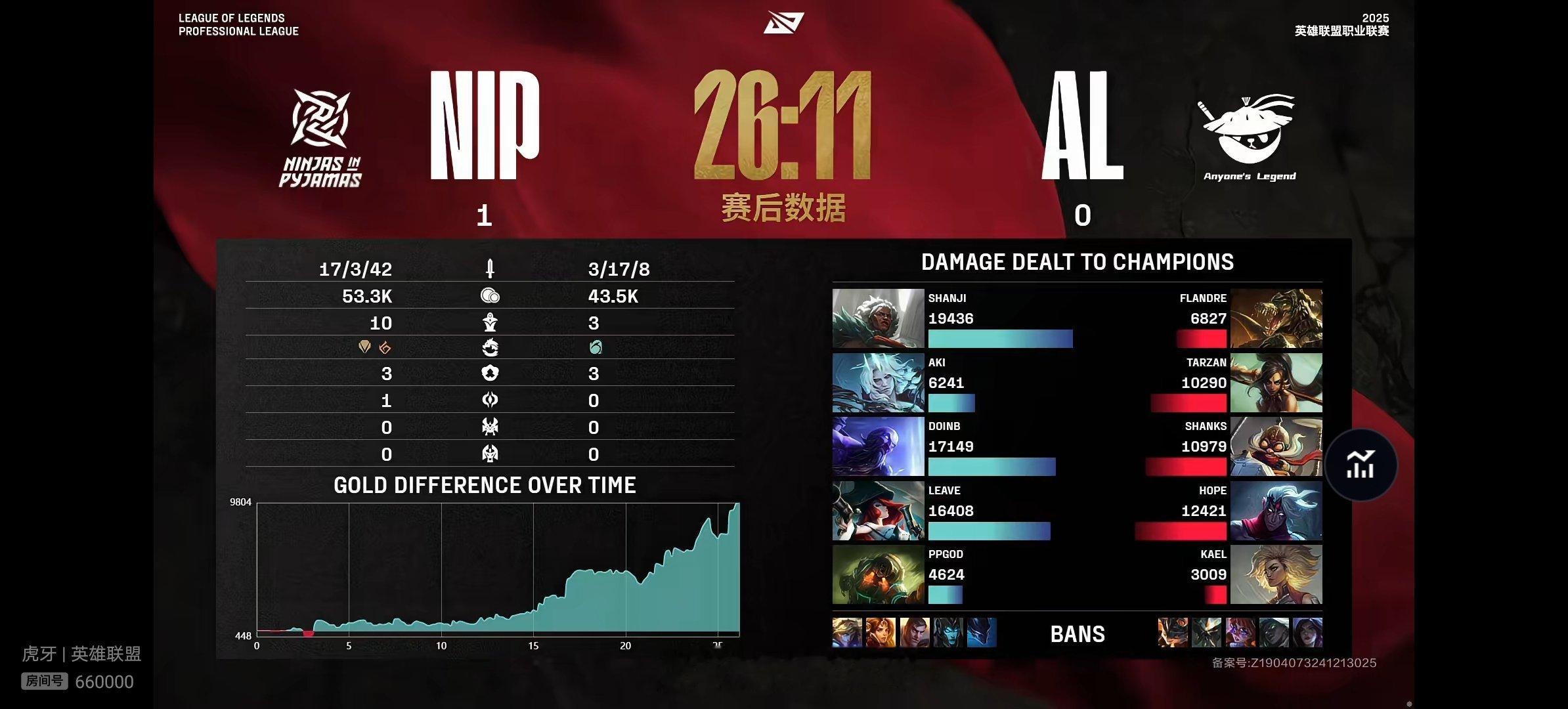 【 2025lpl   NIP 1-0 AL 】双方本场比赛赛后数据如下 202