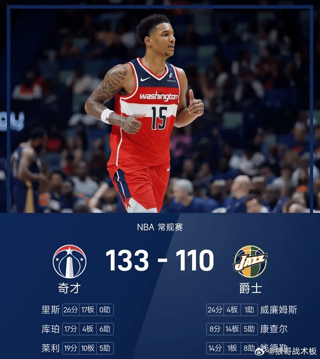 NBA战报：里斯26分17板，奇才133-110爵士终结16连败03月26日 2