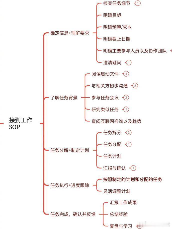 建议大家尽早搭建自己的工作方法论⚙️ 