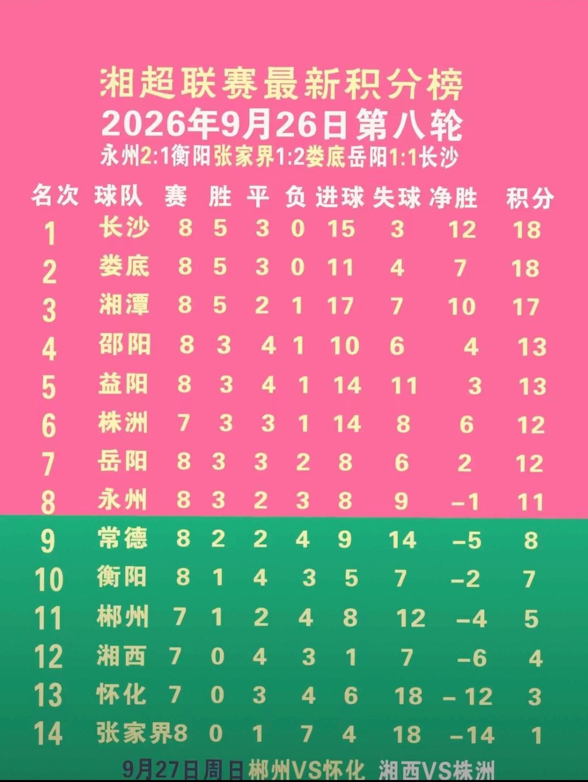 第8轮打完，永州进前八的优势非常明显了。