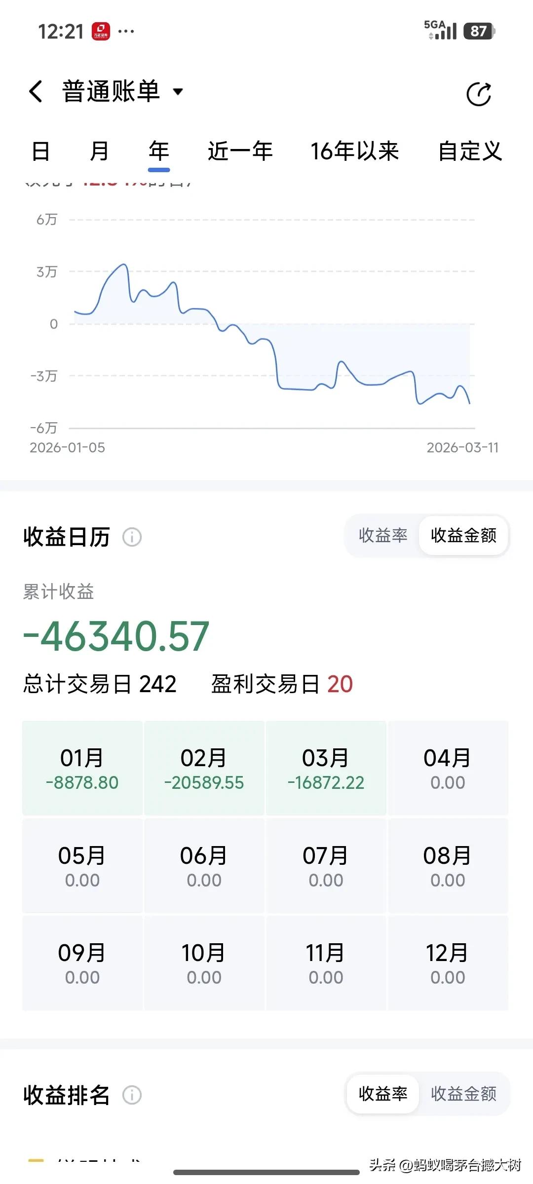 唉！😔😔😔又是亏损的一天，三个月亏损五万多了，与其这样。还不如养个爷们，至