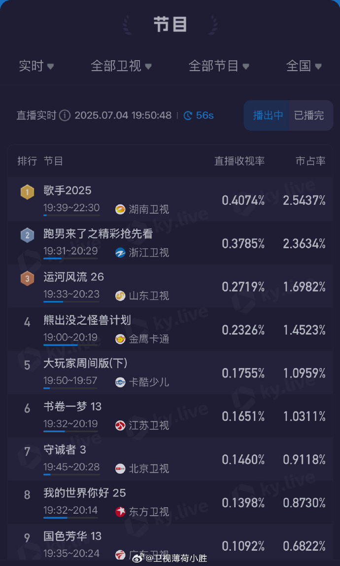 歌手第8期收视破1 今天晚上歌手第八期收视破1，真的是双揭榜赛制太精彩了，李佳薇