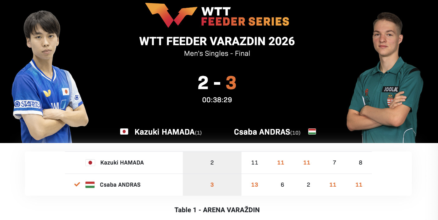 WTT支线赛瓦拉日丁站丨男单决赛乔鲍·安德拉斯🇭🇺3-2滨田一辉🇯🇵【1