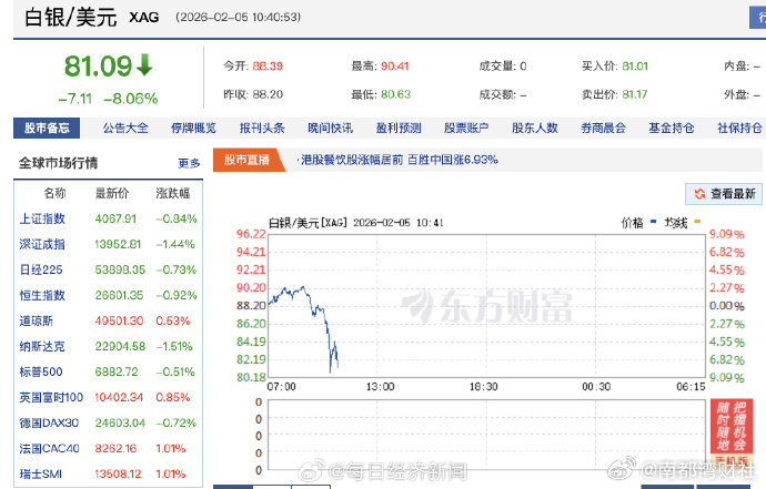 #白银再度崩盘# #黄金跌破4900美元#【黄金、白银跳水！现货白银日内跌近9%
