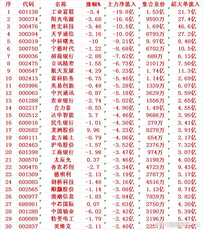 12月10日尾盘30分钟，主力资金大幅卖出的30名单！工业富联：净流入 -19.