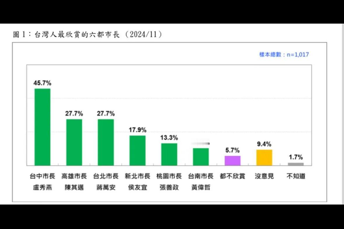 台湾六都市长的最新满意度民调曝光，冠军是她！而他的民调似乎失真！
台民意基金会2