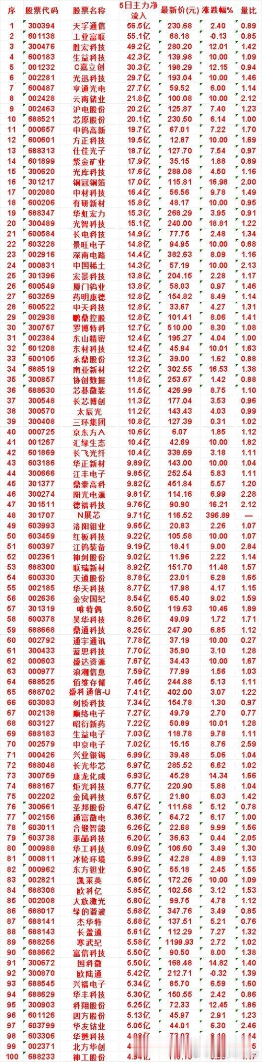 本周，整个市场“主力流入最多”的名单一览 天孚通信：5日净流入 56.5亿，涨跌