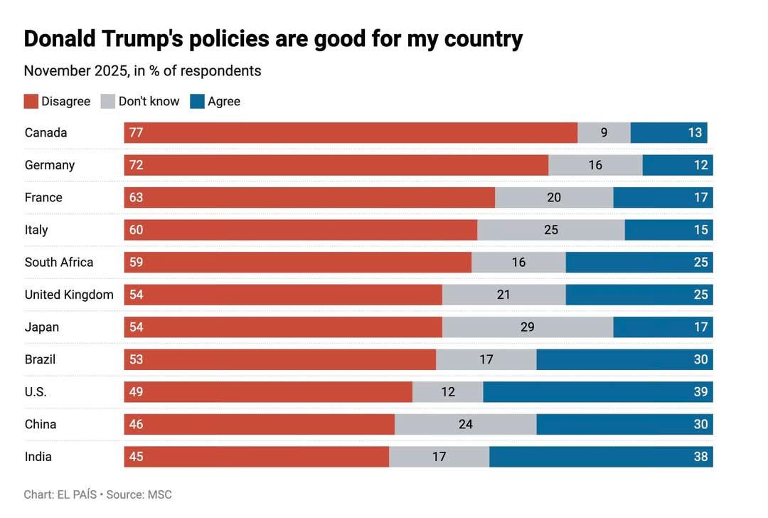 根据慕尼黑安全会议MSC民调，去年年底，多数国家认为特朗普政策对本国有利的看法明