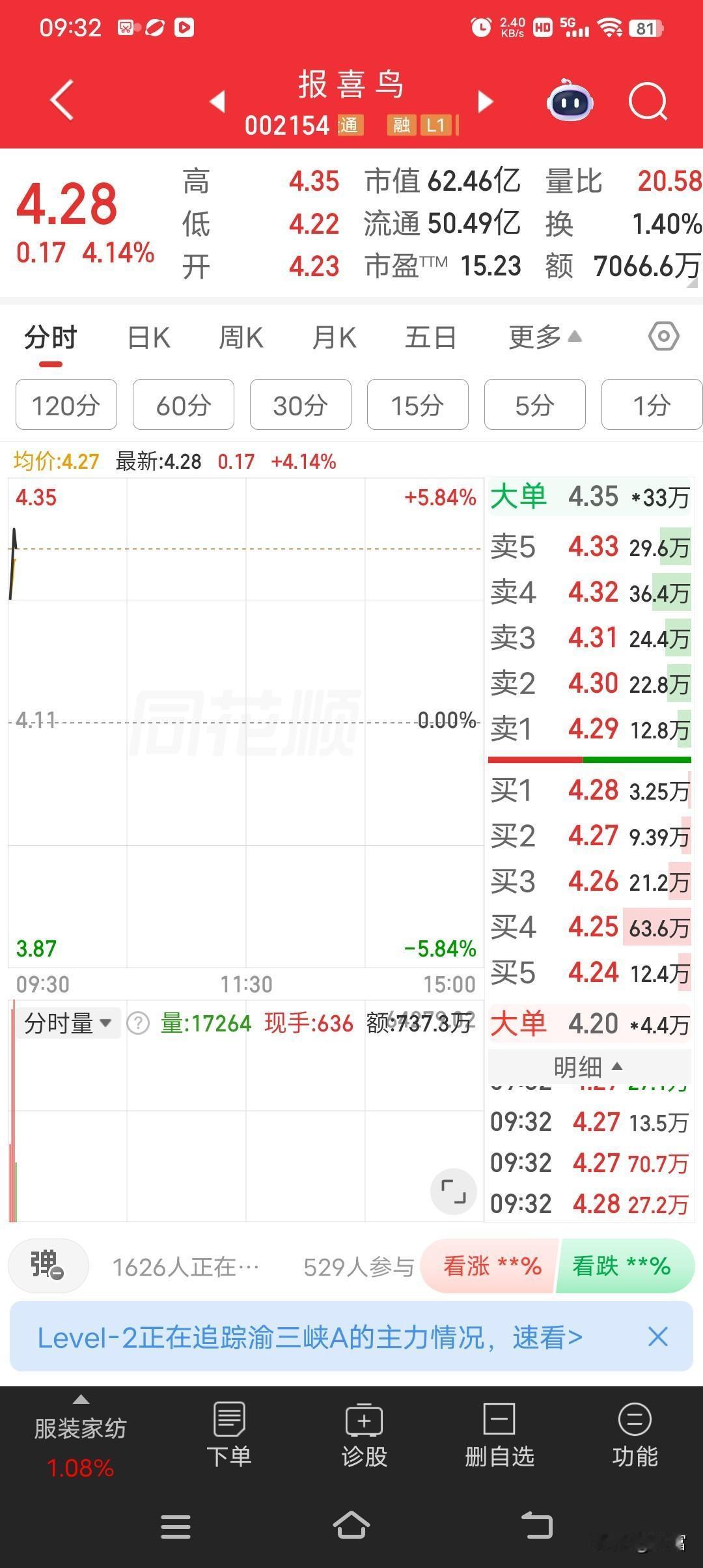 报喜鸟这股票最近走势挺强啊，最新价4.28。它股价已经连续3天上涨，累计涨幅达1