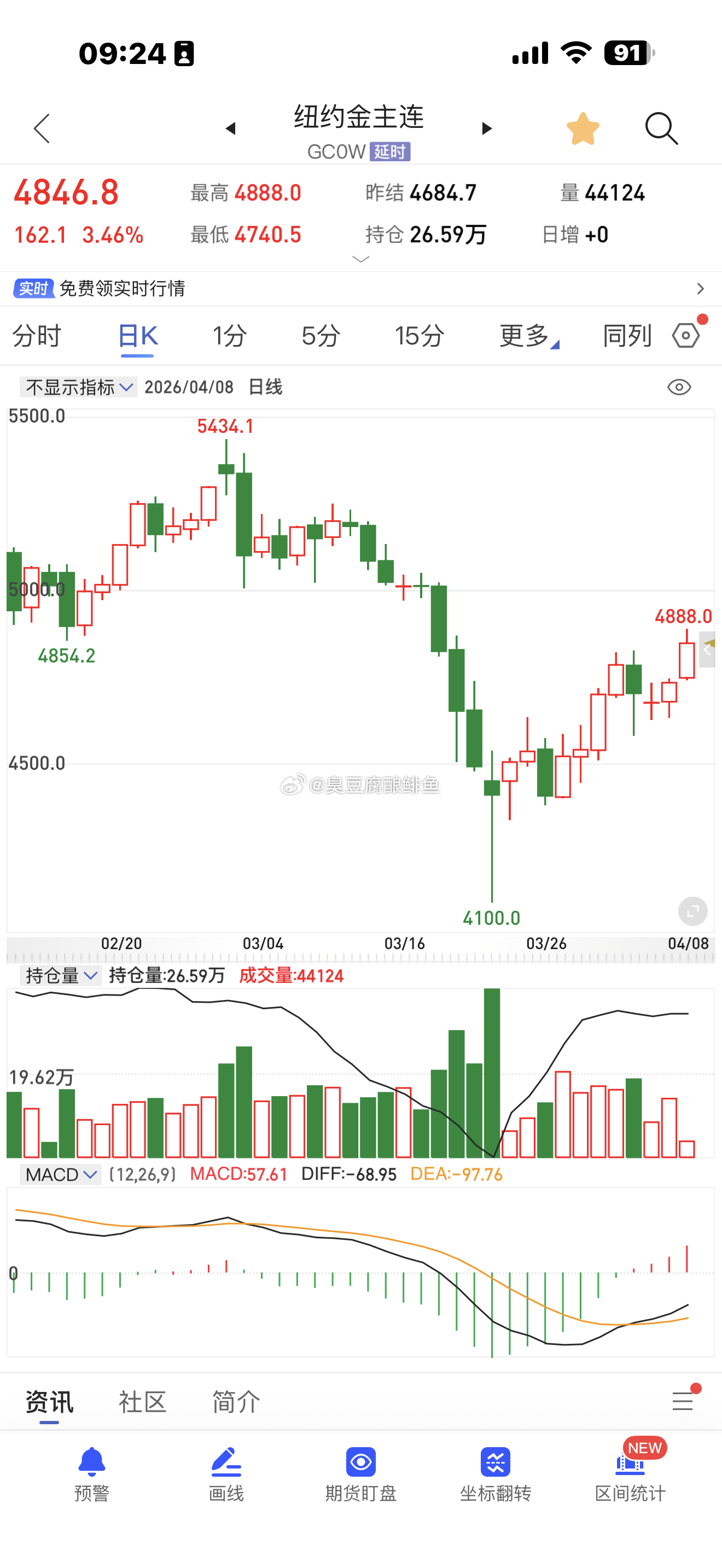 黄金还是一个字，买。 