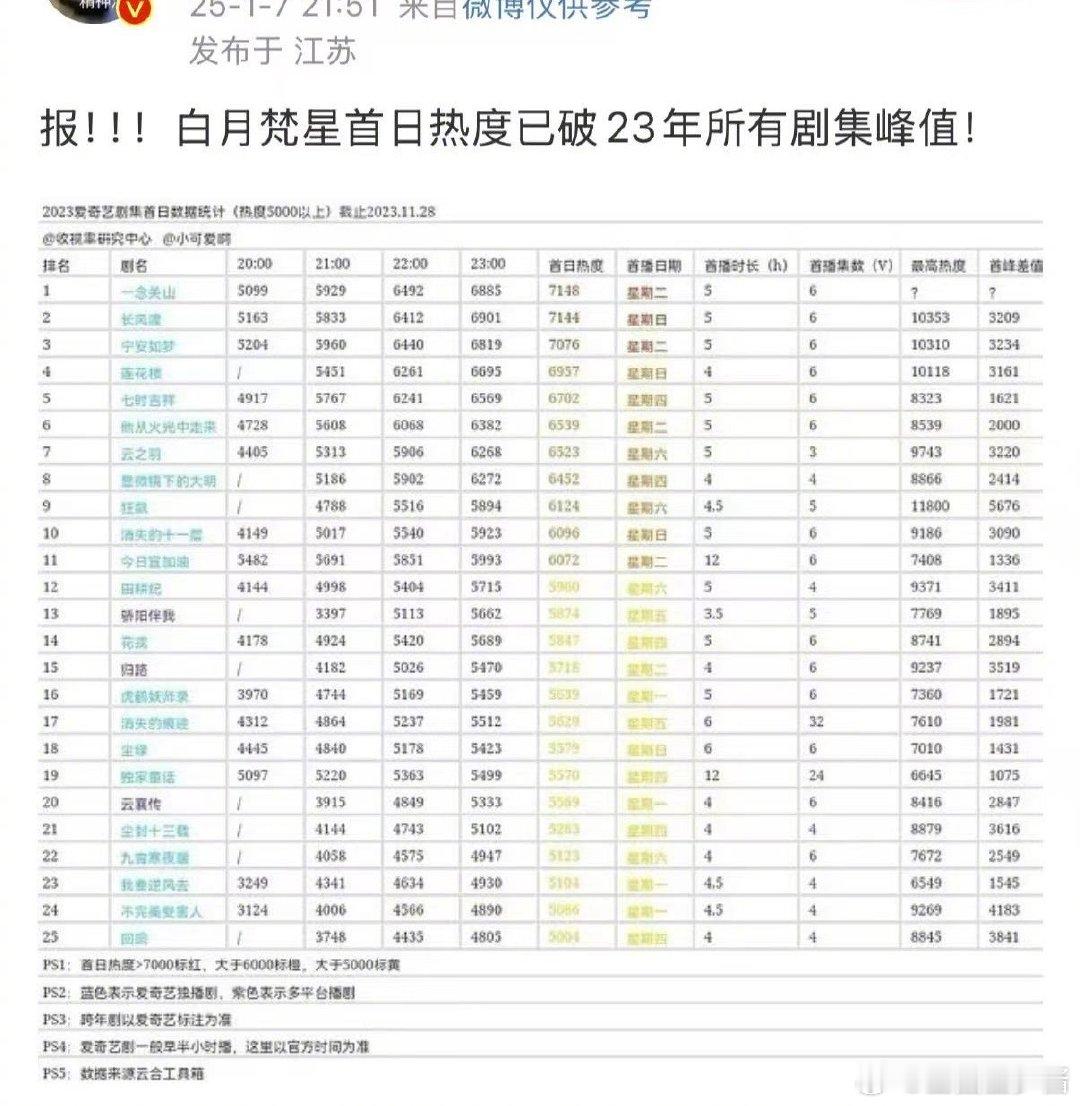 看了 白月梵星首播热度破爱奇艺近三年记录 的新闻，真是为这部剧感到骄傲，剧情紧凑