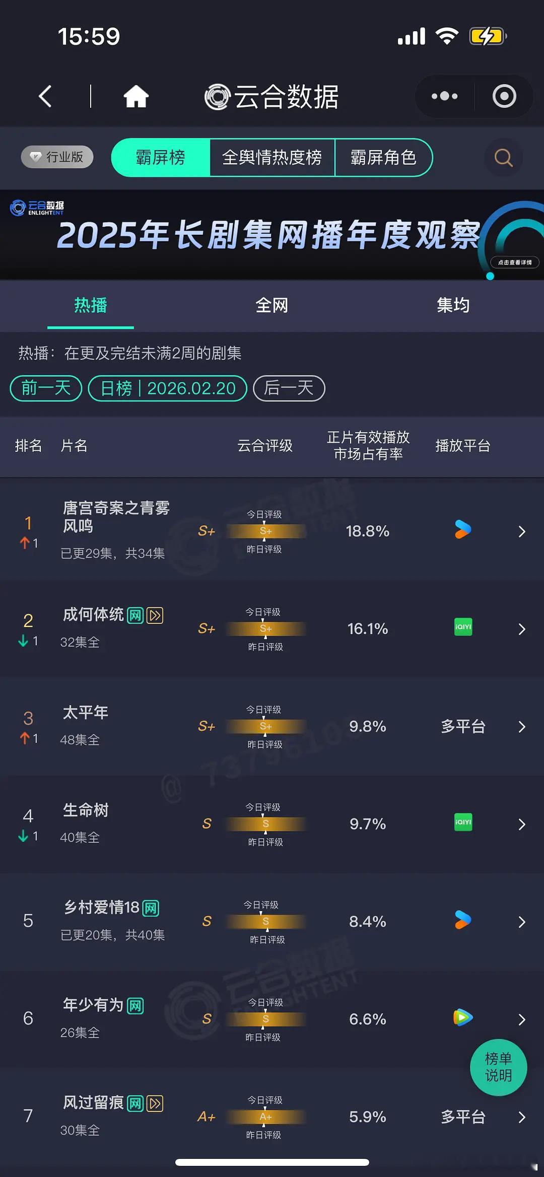 2.20 云合 唐宫18.8% 成何体统16.1% 太平年9.8% 岁月4% 