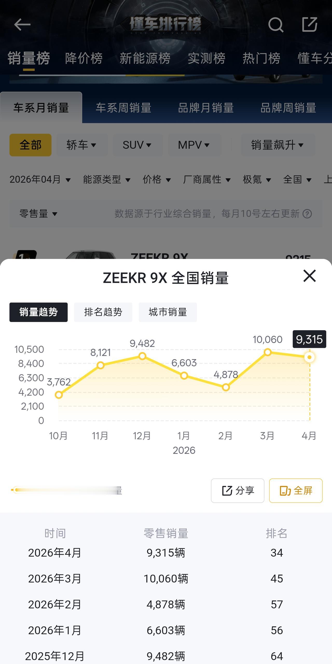 不知道懂车帝销量榜数据是不是靠得住，因为隔壁X车榜都被点过名，但作为大平台发布的