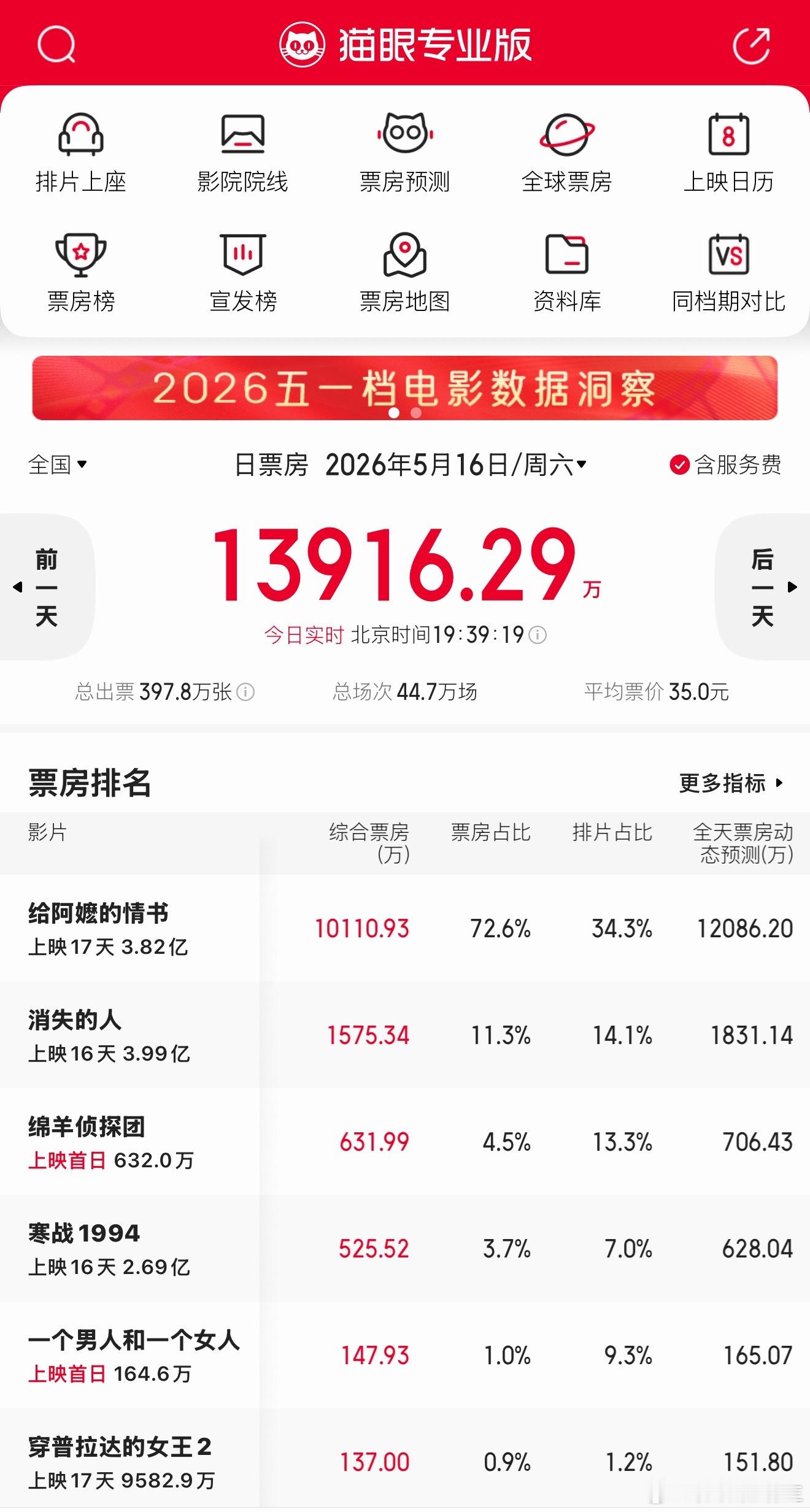 全体起立！！！！！！！！给阿嬷的情书今天单日票房突破1亿！！！太牛了！！！！！！