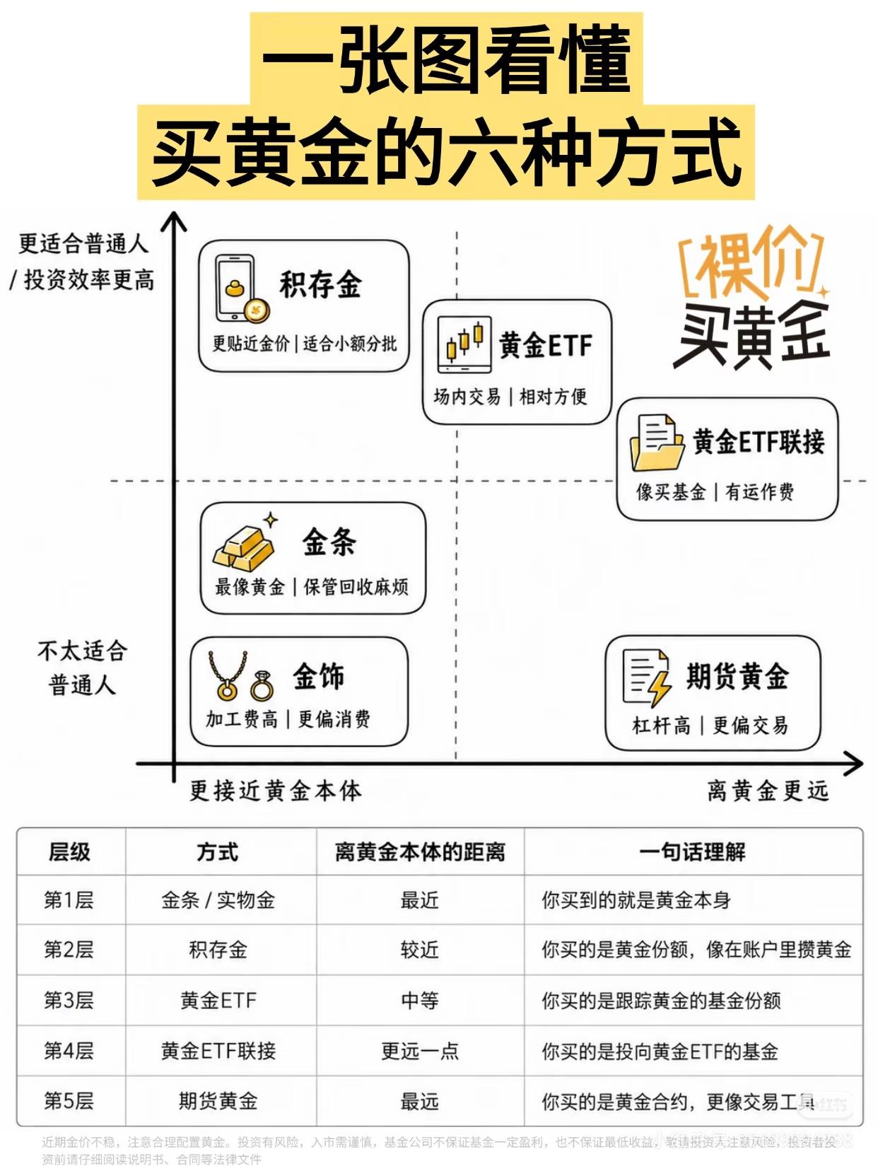 普通人买黄金6种方式一次分清，别再买错亏溢价
 
1. 金饰：纯消费品，加工溢价