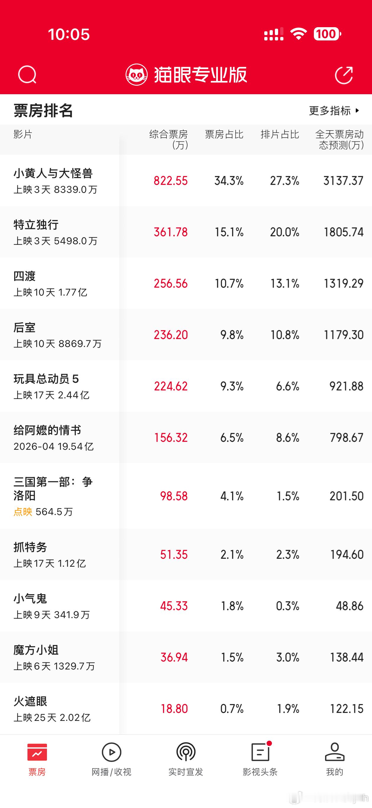 《魔方小姐》天天倒挂，事实证明国外的奖太西方了，不代表我们的观众能认可，目前威尼