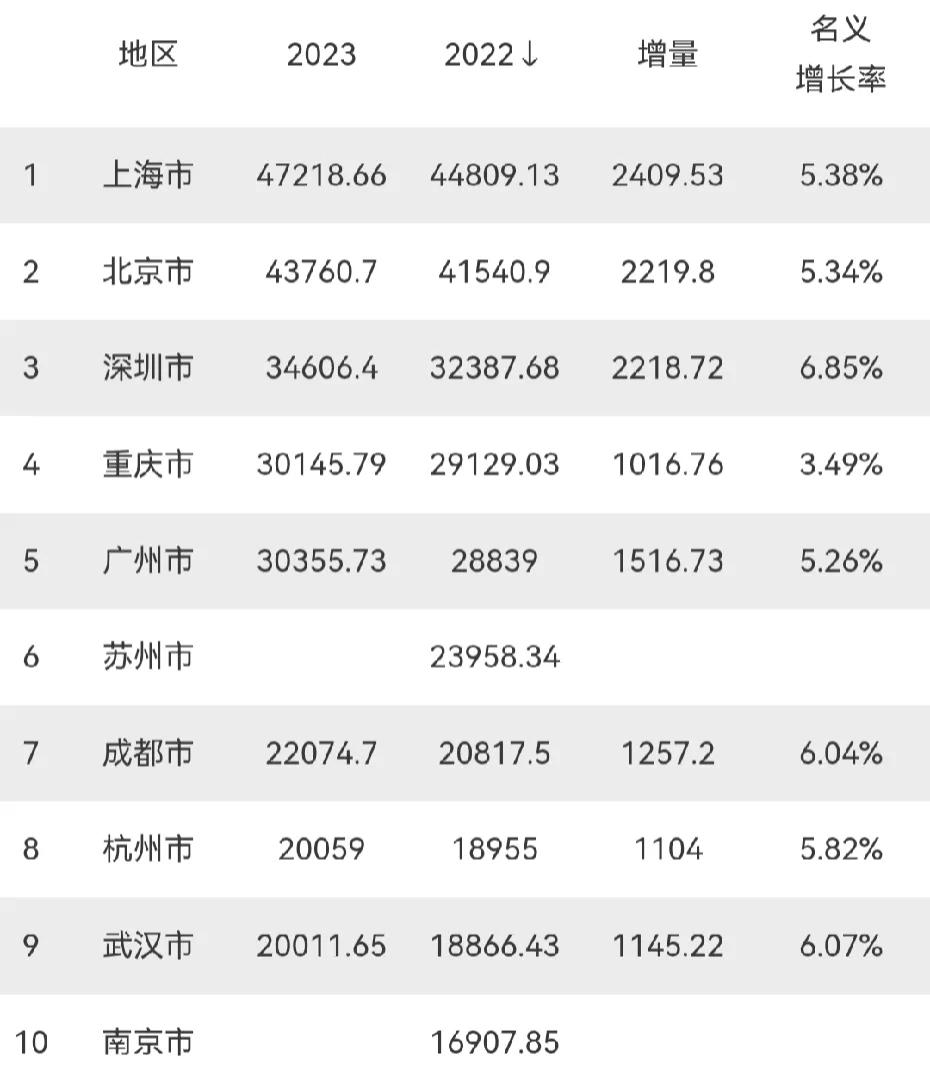 2023年全国GDP10强城市出炉
上海远超深圳，广州升至第4，杭州继续力压武汉