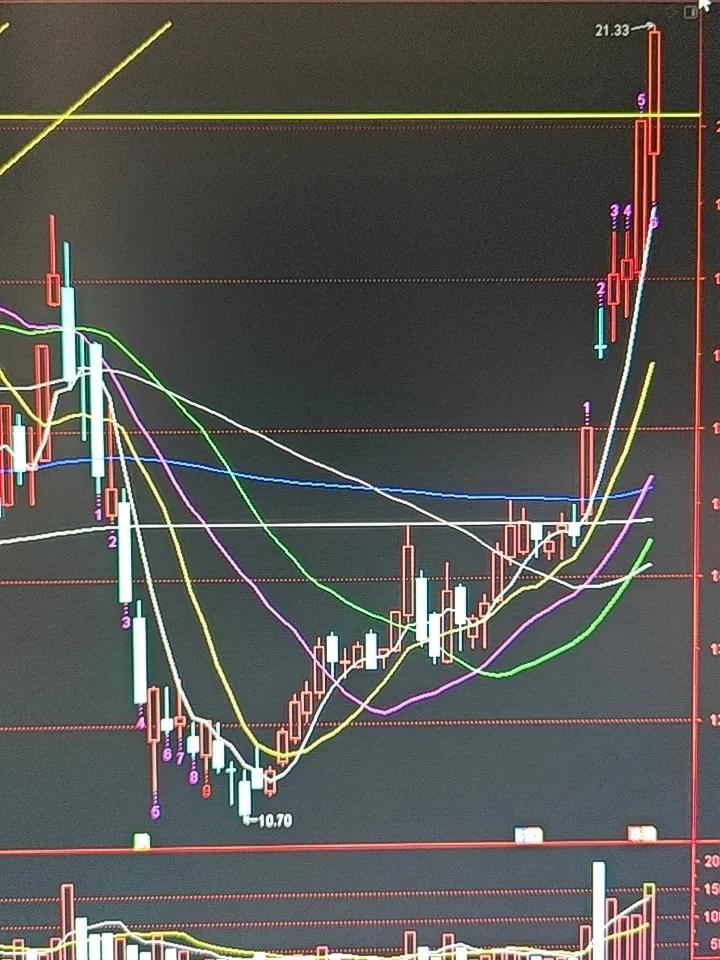 PCB成为科技反弹最强分支，威尔高、崇达、超声电子轮番走强
 
确实，这一轮科技