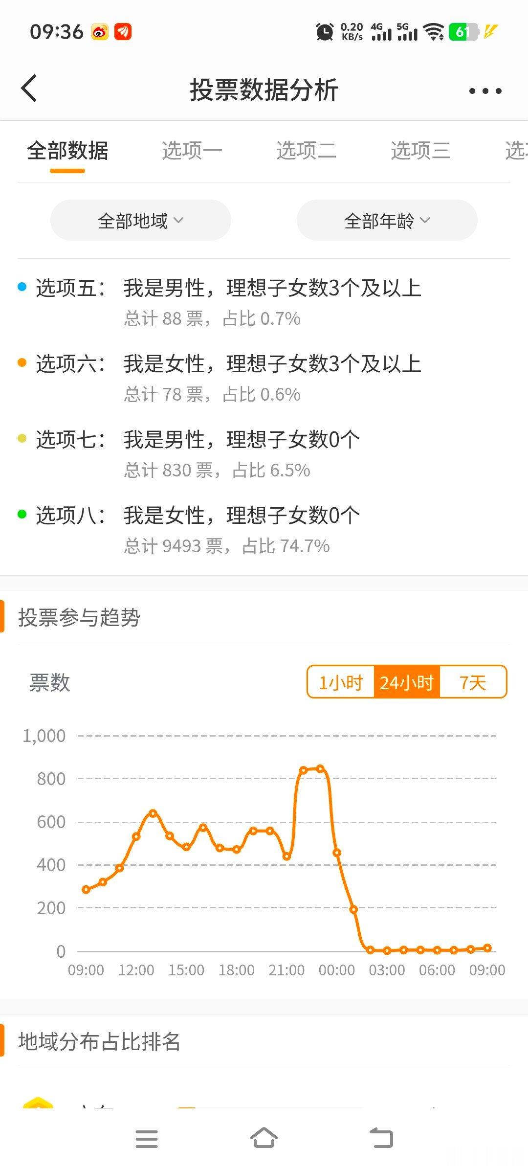 生育意愿的那个投票被降权显示了 ​​​