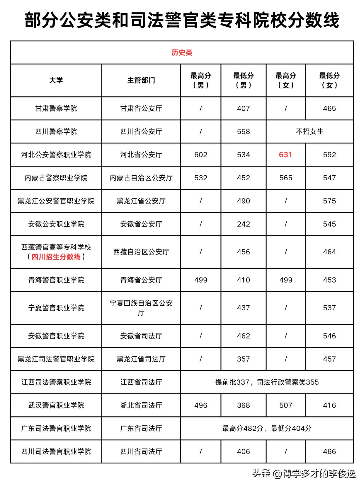 专科最高631分！公安类专科分数线暴涨！

如下图，通过对今年招生的公安类和司法