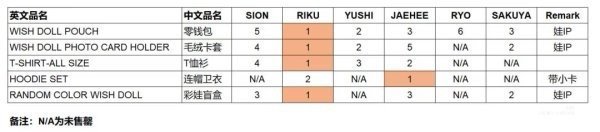 nctwish得能勇志只有在 tc 能说是唯一 top 吧？海外国内泛人气sak