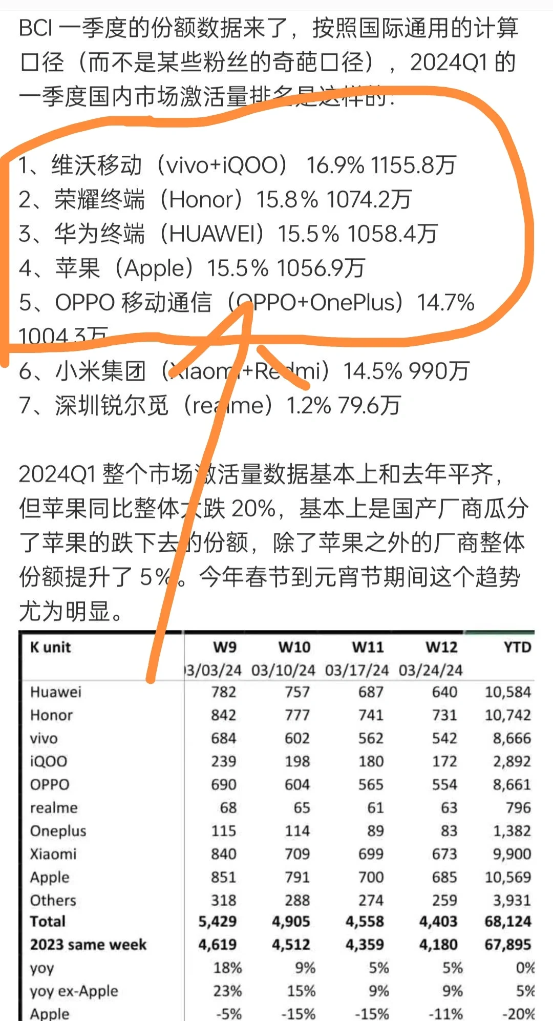 2024一季度手机激活排名出炉！它额外出局