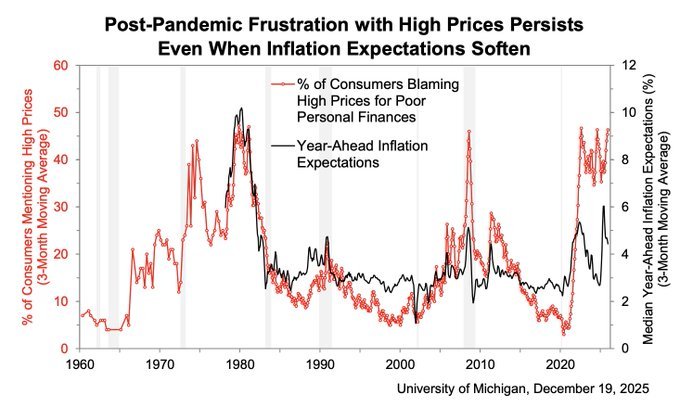 密歇根大学的最终数据显示，12月消费者信心指数为52.9。经济学家原本预计会从初