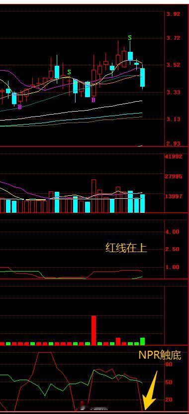 指标讲解软件 图1这样的票，如果这个长阴杀下来，你是走还是留？5天线、10天线、