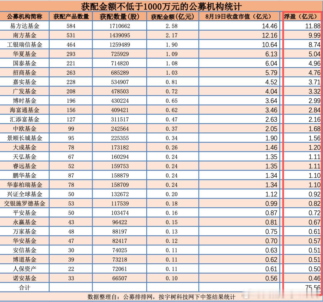 【宇树打新赢家】公募私募成宇树打新大赢家 “中一签赚47万元！” 8月19日，“