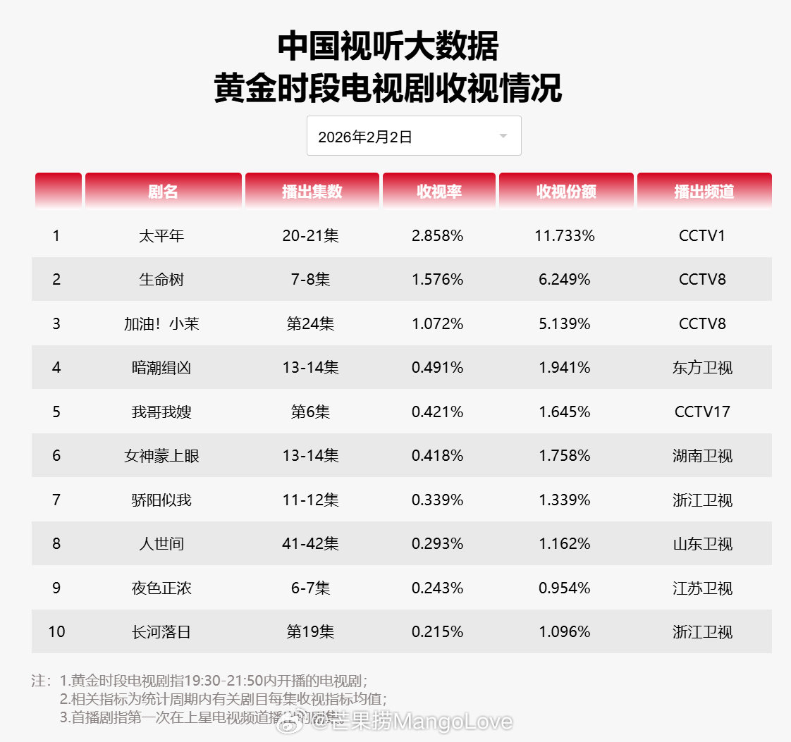 2026年02月02日中国视听大数据CVB黄金档电视剧收视率日榜TOP101 太
