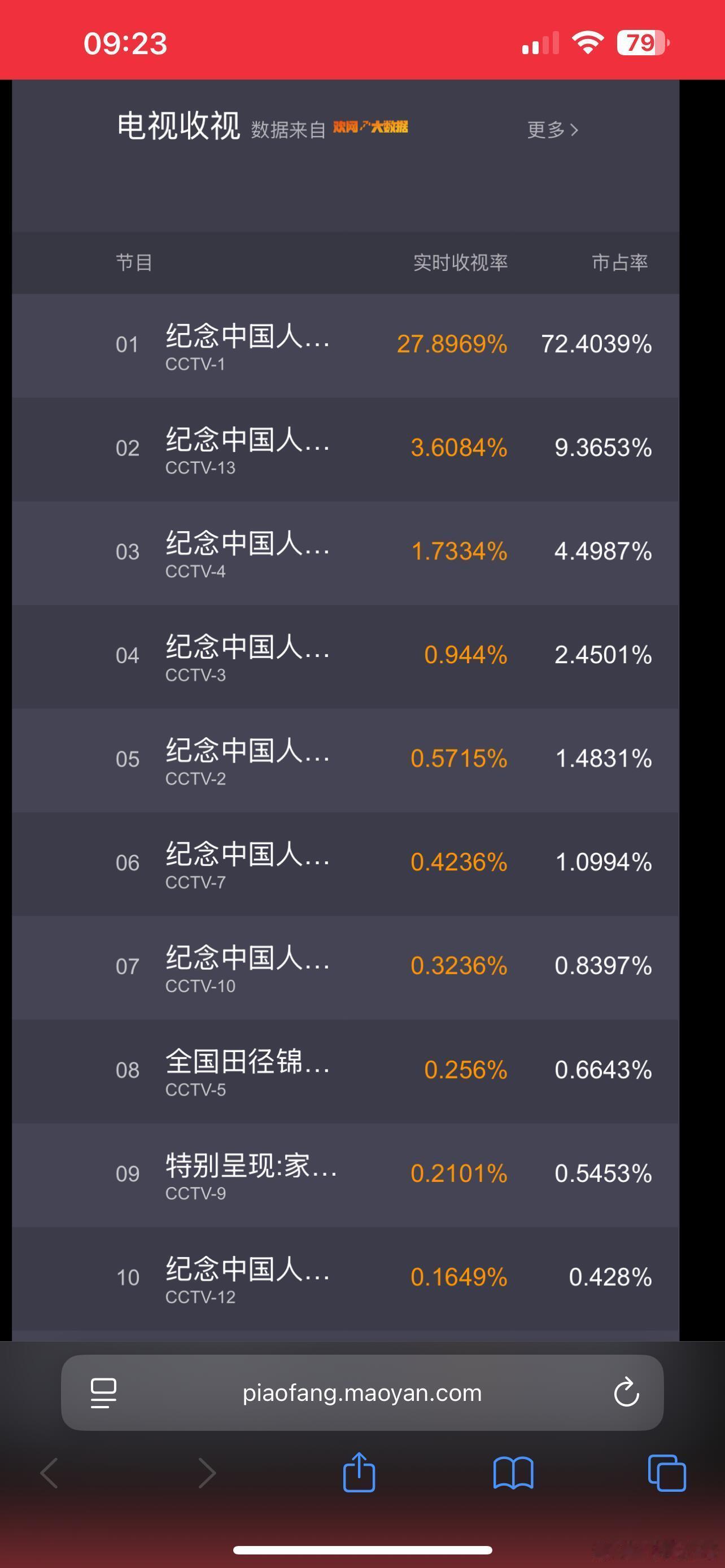 九三阅兵怎么看这无敌的收视率，市占率超过90%，还不包括像我这种很大一部分在网络