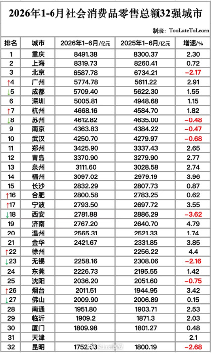 我大重庆真是不摆了，挣多挣少无所谓，必须先享受了来。有几个钱都拿来吃吃喝喝了。全