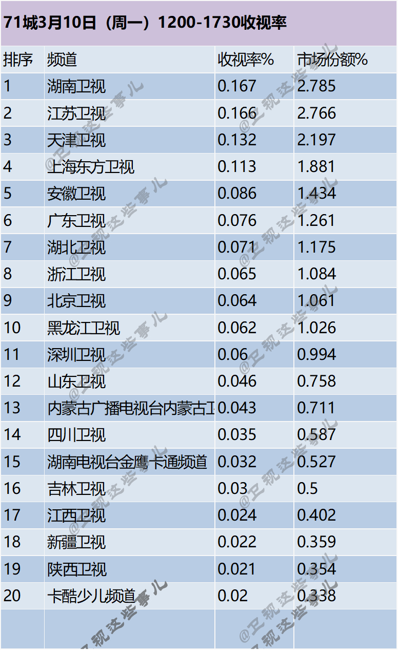 71城3月10日（周一）1200-1730收视率 ​​​