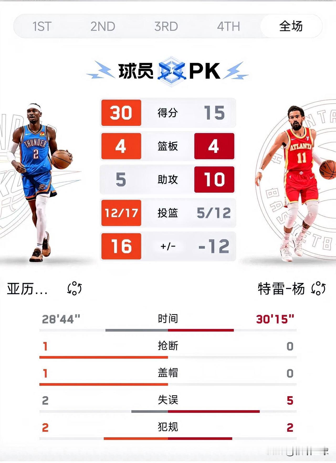 雷霆大胜老鹰，SGA三节打卡下班，特雷杨手感冰凉仅得15分，大合同悬了！

克拉