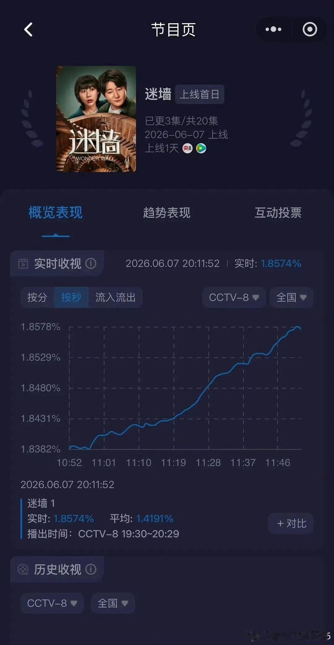 人家新剧第一集就超了我紧的峰值，没人看只是没人看她，被人民厌弃了，一会不会被说w